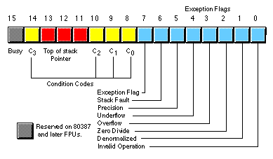FPU Exception Flags
